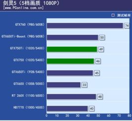 NVIDIA GeForce GTX 650与GTX 750对比解析 跨越一代的性能与能效差异